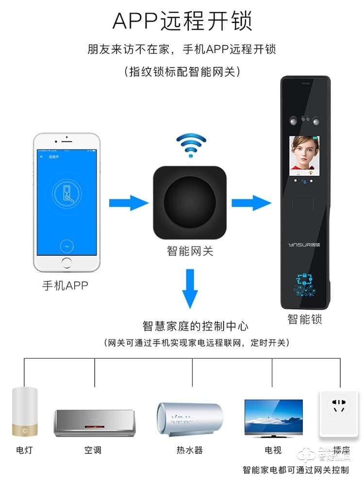 因硕指纹锁 F3家用电子密码刷脸智能门锁