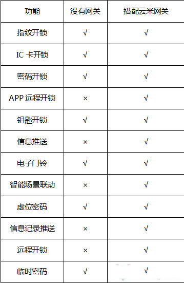 云米互联智能指纹锁面世 智能生活方式将会逐渐渗入每家每户