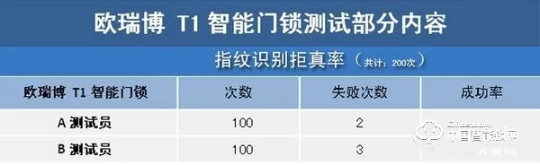 欧瑞博T1智能门锁体验：指纹识别精准支持多项智能防护