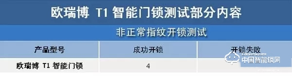 欧瑞博T1智能门锁体验：指纹识别精准支持多项智能防护