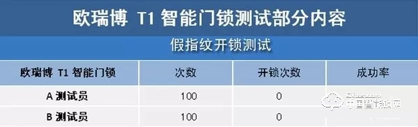 欧瑞博T1智能门锁体验：指纹识别精准支持多项智能防护