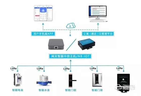 祝贺广州逸米英汇公寓128套固丽佳LORA无线联网锁安装调试完成！