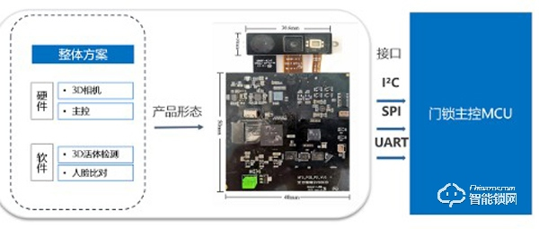 智能门锁为满足现代智能化“3D刷脸时代”