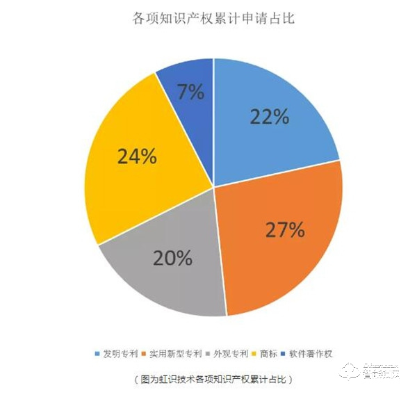 自主创新，锐意进取！虹识技术知识产权申请数量突破200件