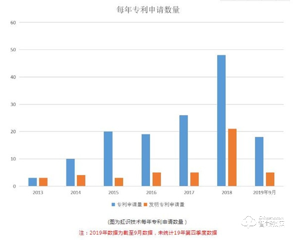 自主创新，锐意进取！虹识技术知识产权申请数量突破200件