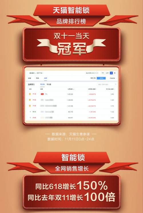 TCL发布双11终极战报 智能锁斩获天猫双冠王