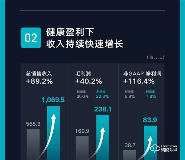 一图看懂云米2019年Q3财报：第三季度总销售收入10.7亿元，同比增长89.2%！