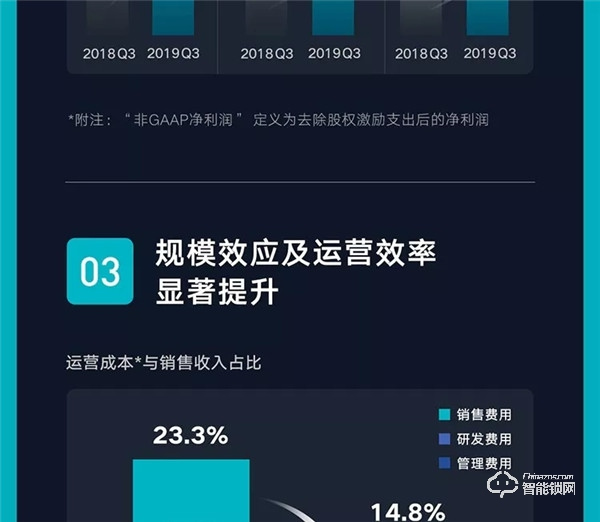 一图看懂云米2019年Q3财报：第三季度总销售收入10.7亿元，同比增长89.2%！