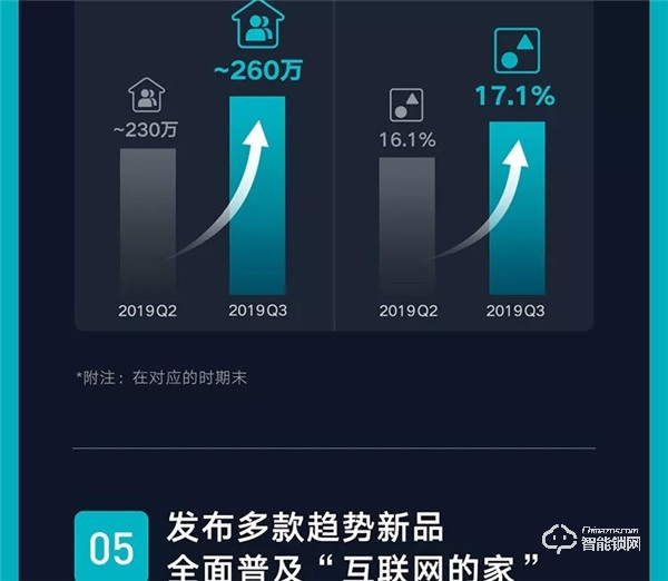 一图看懂云米2019年Q3财报：第三季度总销售收入10.7亿元，同比增长89.2%！