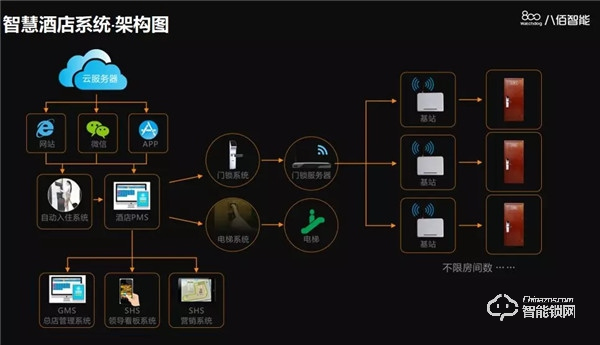 八佰智能锁硬核十五载，深耕家用锁、酒店锁、公寓地产锁，硕果累累