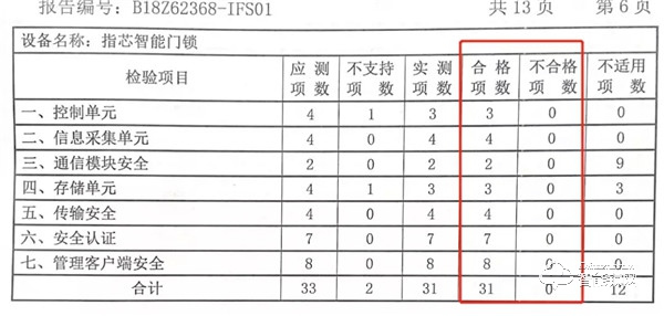 国家泰尔实验室认证：指芯科技获得国内首个智能门锁安全能力证书