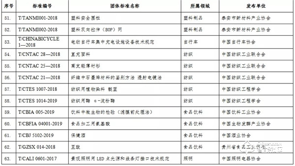 三环主起草的《电子智能门锁》团体标准入选国家工信部2019年团体标准应用示范项目名单