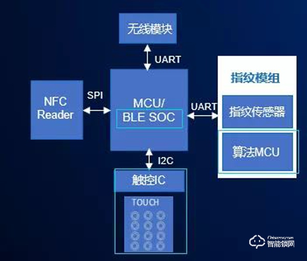 基于国民技术N32G4FRx、N32WB4x系列MCU的单芯片安全智能门锁方案