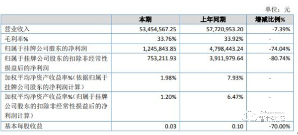 钜士安防2019年净利124.58万下滑74.04% 智能锁收入较上年同期减少