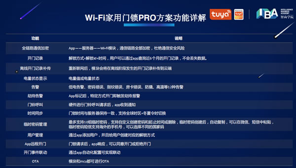 智能锁方案7天对接，1个月完成量产！涂鸦智能全链条赋能门锁厂商