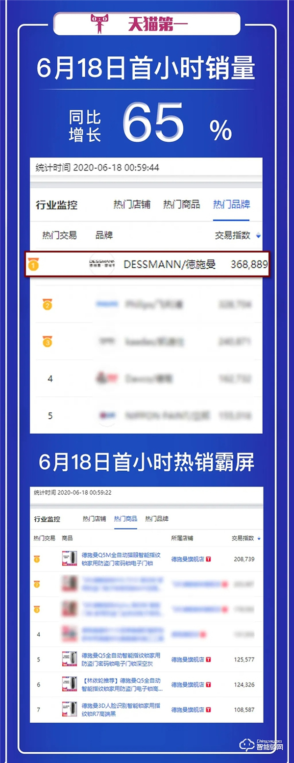618首小时德施曼再次蝉联全网六冠王，中高端销量遥遥领先！