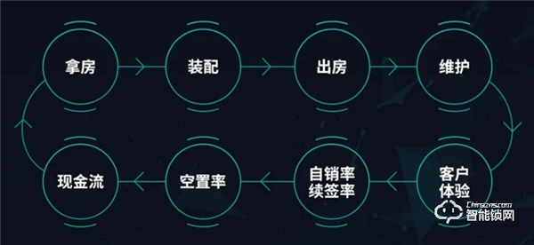 云丁智能锁 | 把脉长租公寓趋势，构建通向未来的高效运营能力