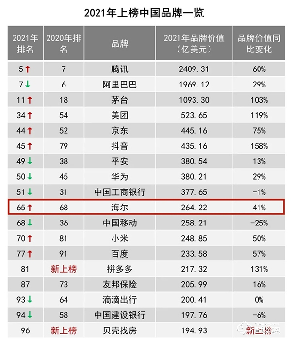 海尔连续三年以全球唯一物联网生态品牌上榜