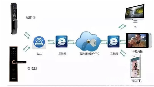 智能锁行业大数据报告:智能锁产业集群铸就万亿市场