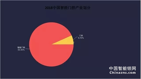 2018年智能锁产业报告-智能锁行业逐渐规范