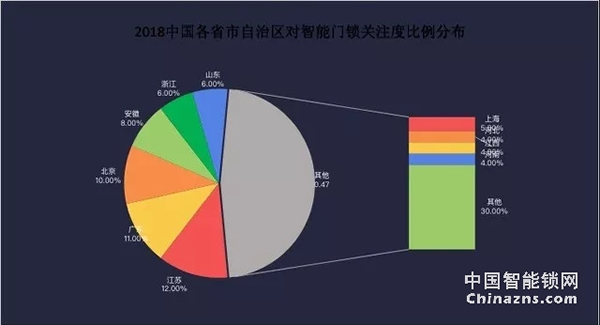 2018年智能锁产业报告-智能锁行业逐渐规范