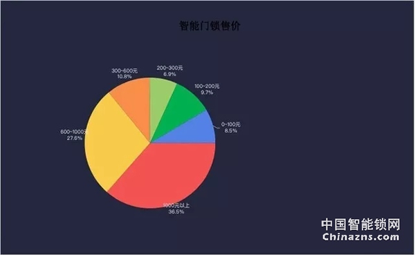 2018年智能锁产业报告-智能锁行业逐渐规范