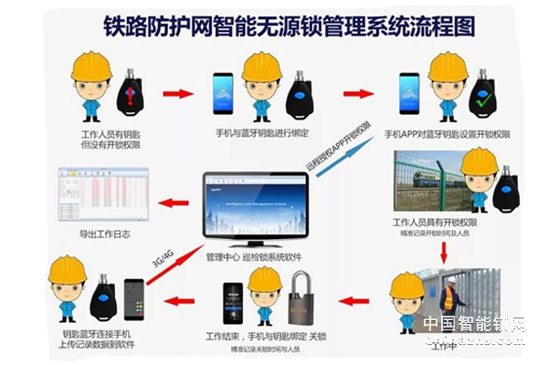 焦点|中国铁路西安局全线安装智能锁系统 保障铁路设施安全