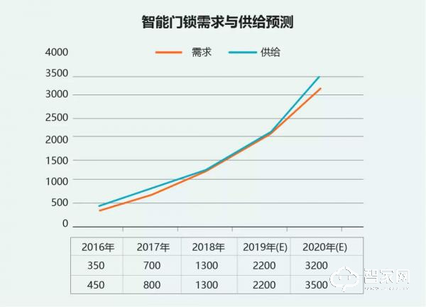 智能门锁行业分析：2020年中国智能门锁销量将突破3500万套