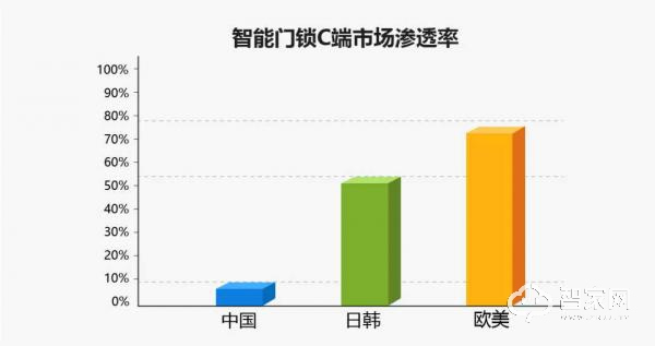 智能门锁行业分析：2020年中国智能门锁销量将突破3500万套