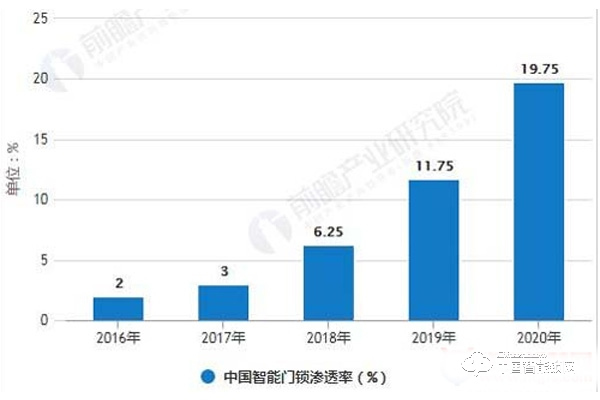 智能门锁普及度依然很低 信息互联互通难题有待解决