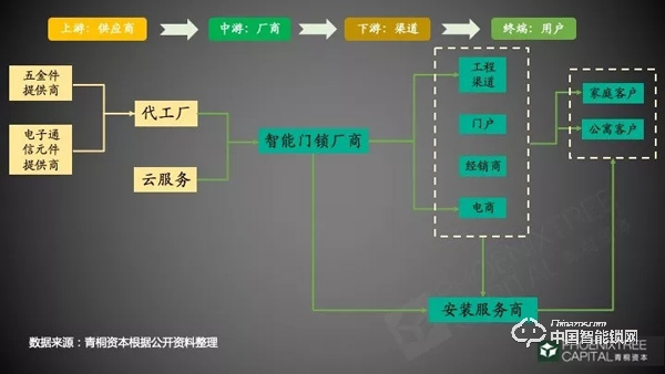 5年融资45起，今年又投出7个亿，智能门锁行业真实现状究竟如何?