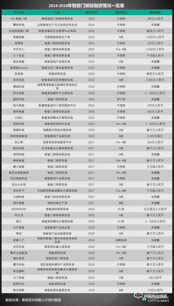 5年融资45起，今年又投出7个亿，智能门锁行业真实现状究竟如何?