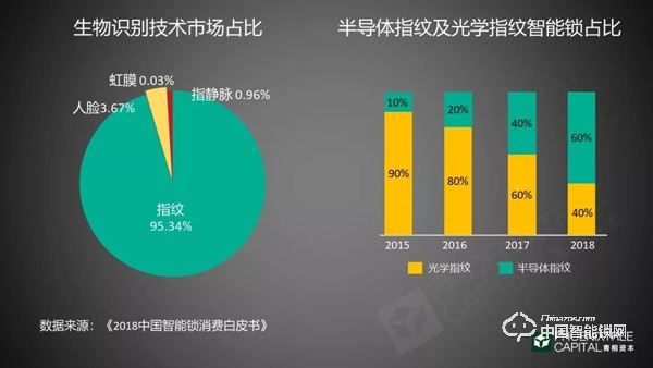 5年融资45起，今年又投出7个亿，智能门锁行业真实现状究竟如何?