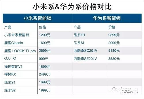 智能锁风云再起 华为VS小米谁能一统江湖？