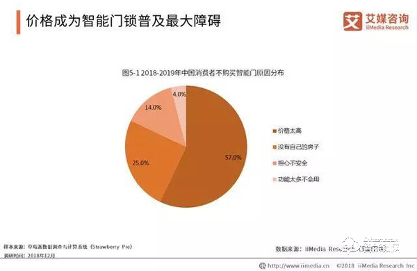 数据报告|2019年智能锁步入市场井喷期