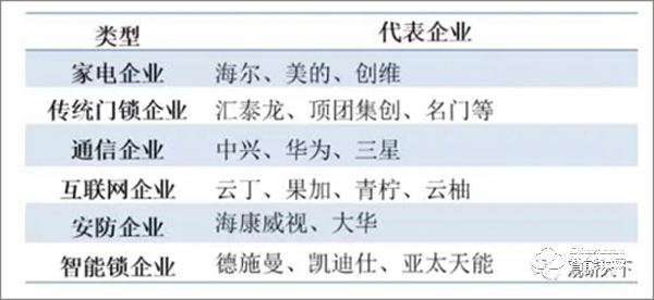 智能锁市场参与者类型众多 市场仍旧处于成长阶段