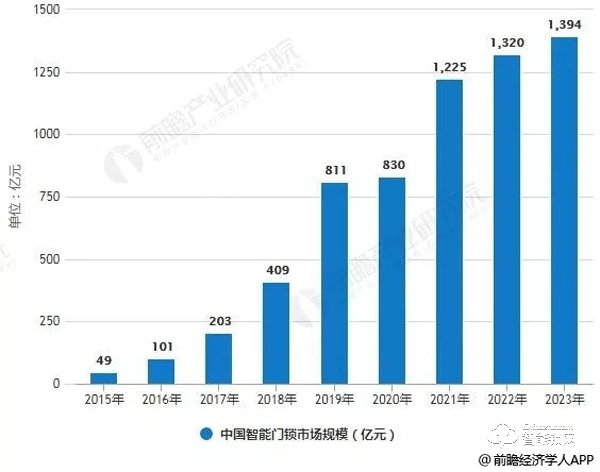 几轮洗牌后，中国智能门锁行业发展怎么样了？