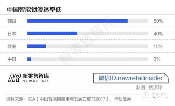 3500个品牌混战智能锁市场，小米、360入局，谁能笑到最后？