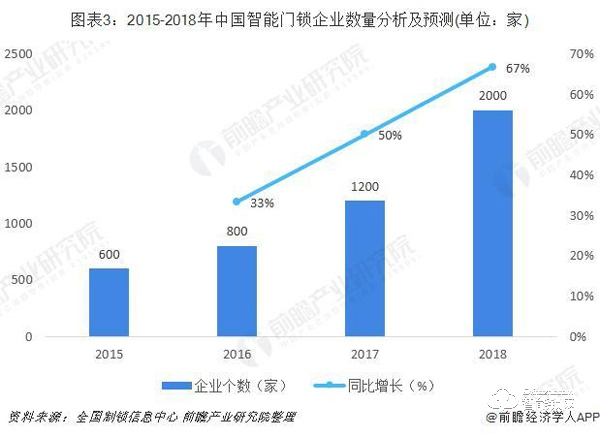 智能门锁行业市场分析：品牌已形成三大阵营