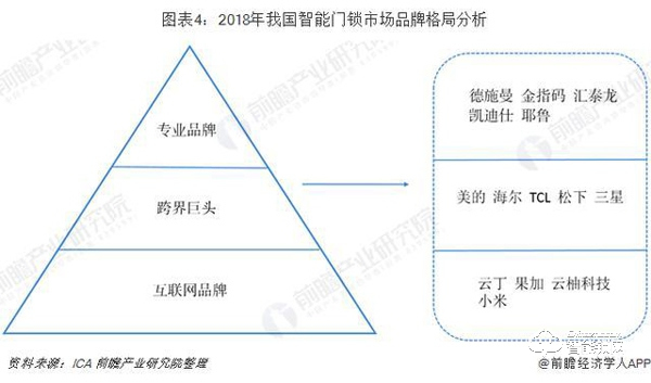 智能门锁行业市场分析：品牌已形成三大阵营