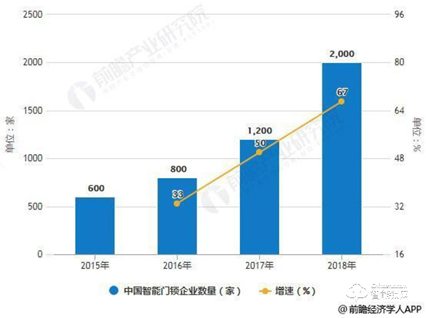 2019年中国智能门锁行业市场分析：未来发展空间巨大 品牌形成三大阵营格局