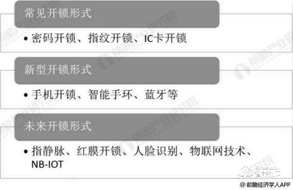 2019年中国智能门锁行业市场分析：未来发展空间巨大 品牌形成三大阵营格局