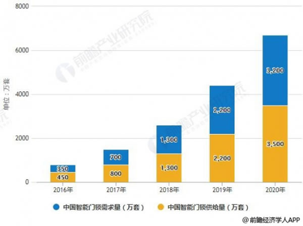 深度好文，中国智能门锁发展趋势全方位解读分析