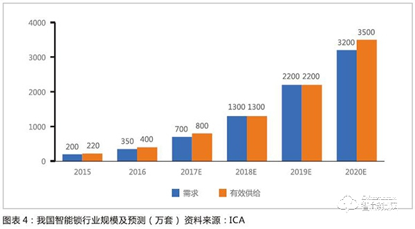 智能锁行业已经形成清晰产业链 行业规模快速扩展渗透率提升