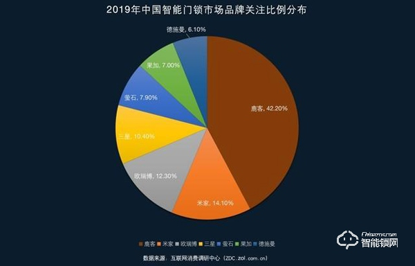 互联网巨头纷纷入局 2019智能门锁ZDC调研报告