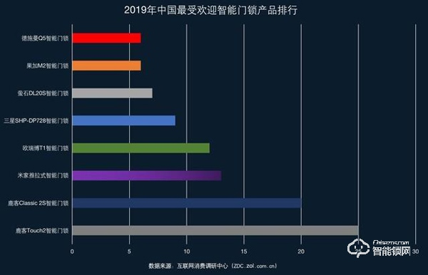 互联网巨头纷纷入局 2019智能门锁ZDC调研报告