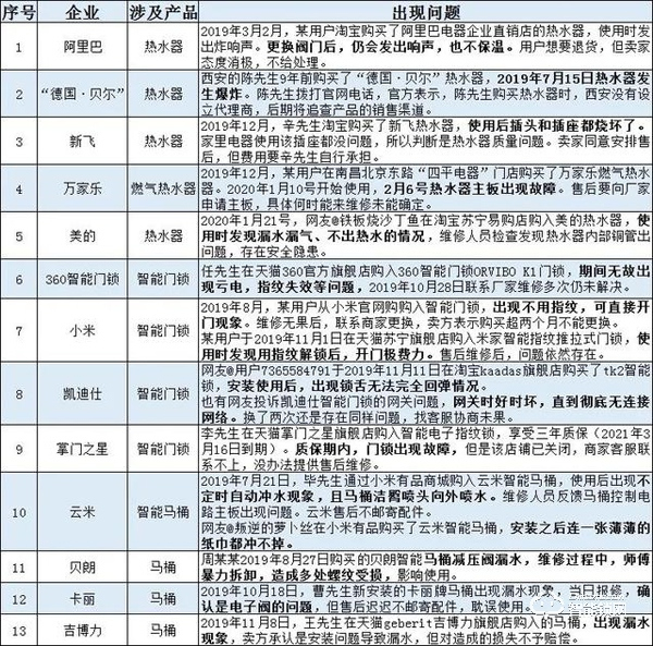 315家居问题榜：热水器、智能门锁、马桶成质量“重灾区”