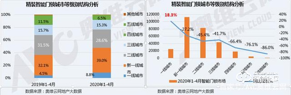 后疫情时代，精装智能门锁将迎来更好的发展机遇