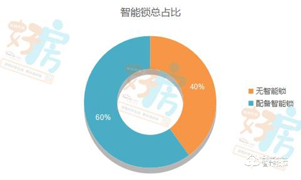 调查显示：长沙近两成精装房没装智能门锁？你家装了吗？