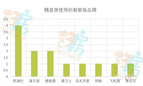 调查显示：长沙近两成精装房没装智能门锁？你家装了吗？